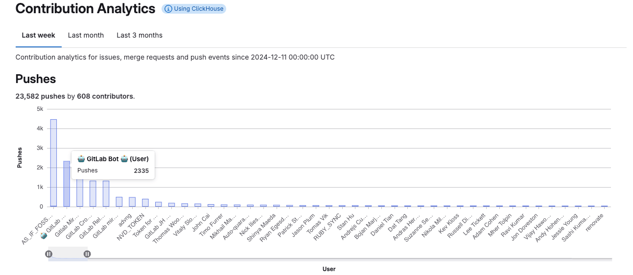 Contribution analytics bar graphs